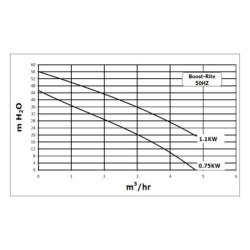 Surpresseur Boost Rite 1 CV Mono