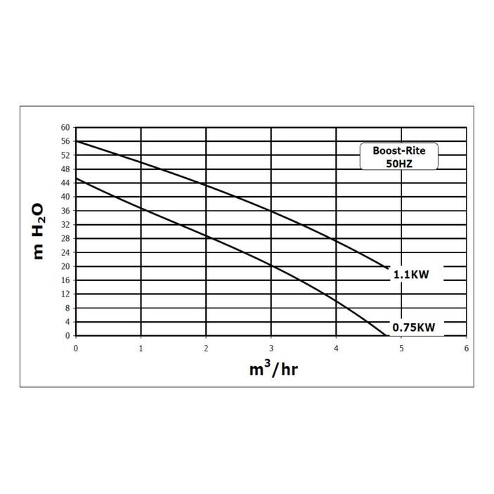 Surpresseur Eau